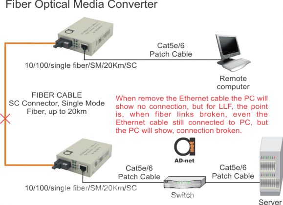 AC-net Single Mode LLF Gigabit Fiber Media Converter